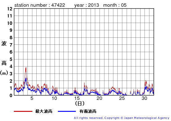 2013年5月の上ノ国の有義波高経過図