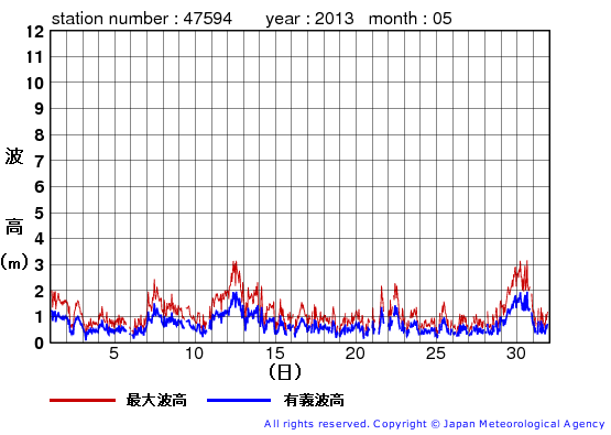 2013年5月の唐桑の有義波高経過図