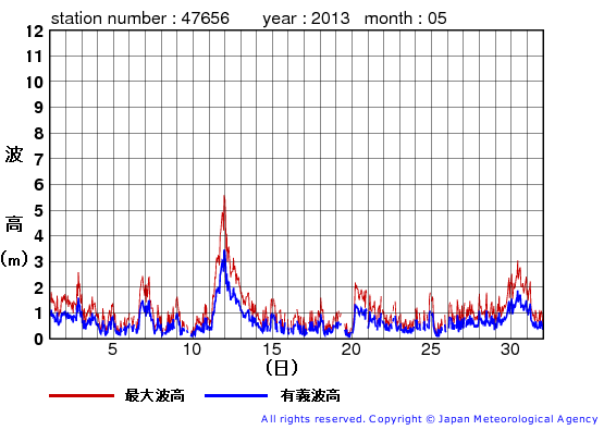 2013年5月の石廊崎の有義波高経過図