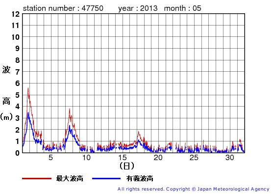 2013年5月の経ヶ岬の有義波高経過図