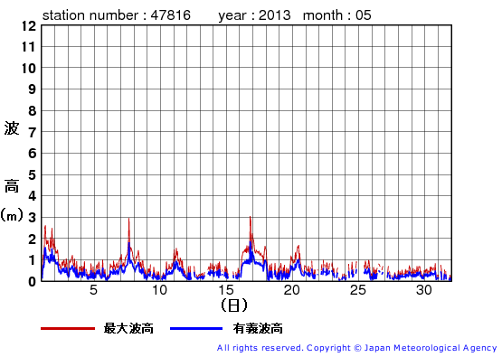 2013年5月の生月島の有義波高経過図