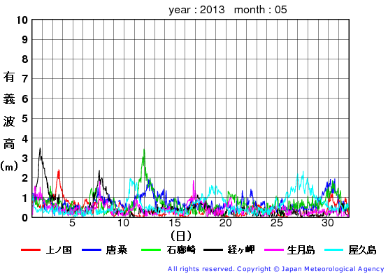 2013年5月の全地点一覧の有義波高経過図