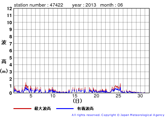 2013年6月の上ノ国の有義波高経過図