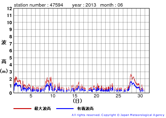 2013年6月の唐桑の有義波高経過図