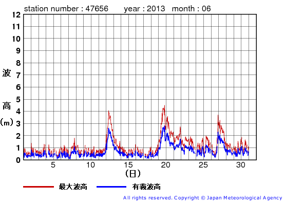 2013年6月の石廊崎の有義波高経過図