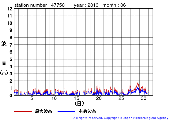 2013年6月の経ヶ岬の有義波高経過図