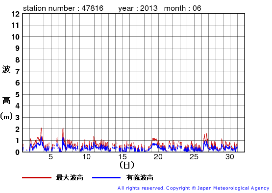 2013年6月の生月島の有義波高経過図