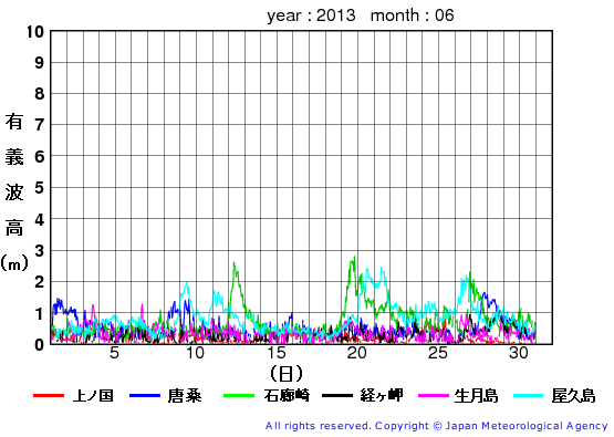 2013年6月の全地点一覧の有義波高経過図