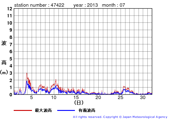 2013年7月の上ノ国の有義波高経過図