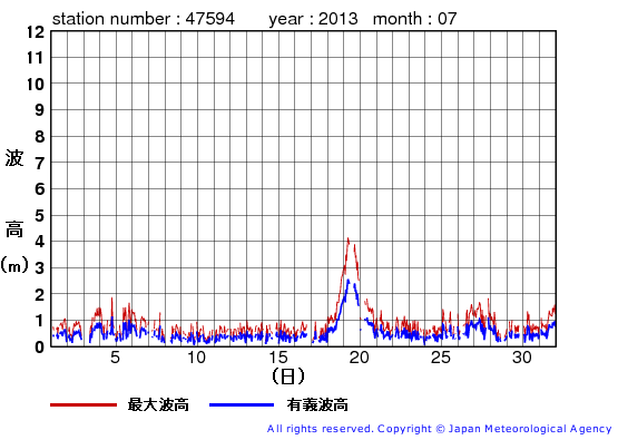 2013年7月の唐桑の有義波高経過図