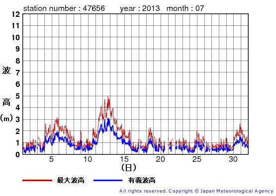 2013年7月の石廊崎の有義波高経過図