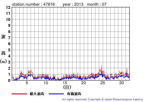 2013年7月の生月島の有義波高経過図