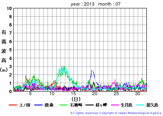 2013年7月の全地点一覧の有義波高経過図