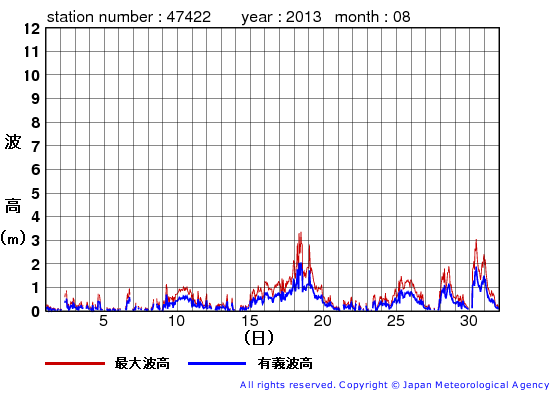 2013年8月の上ノ国の有義波高経過図