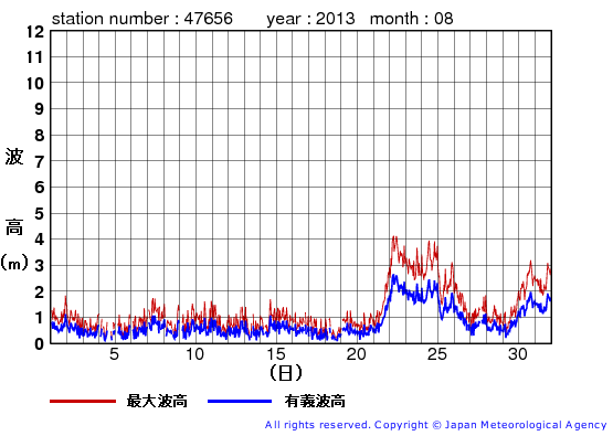 2013年8月の石廊崎の有義波高経過図