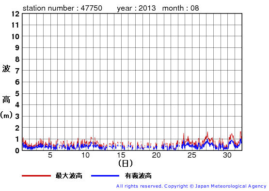 2013年8月の経ヶ岬の有義波高経過図