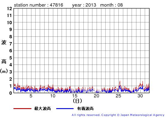 2013年8月の生月島の有義波高経過図