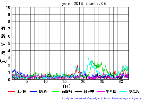 2013年8月の全地点一覧の有義波高経過図