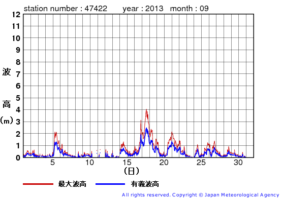 2013年9月の上ノ国の有義波高経過図