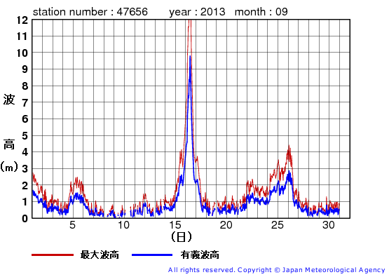 2013年9月の石廊崎の有義波高経過図