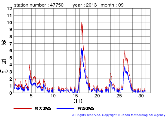 2013年9月の経ヶ岬の有義波高経過図