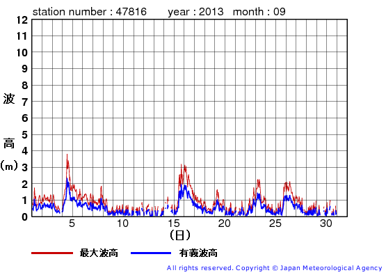 2013年9月の生月島の有義波高経過図