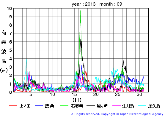 2013年9月の全地点一覧の有義波高経過図