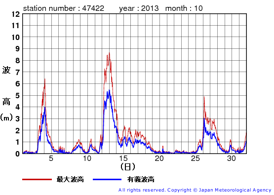 2013年10月の上ノ国の有義波高経過図