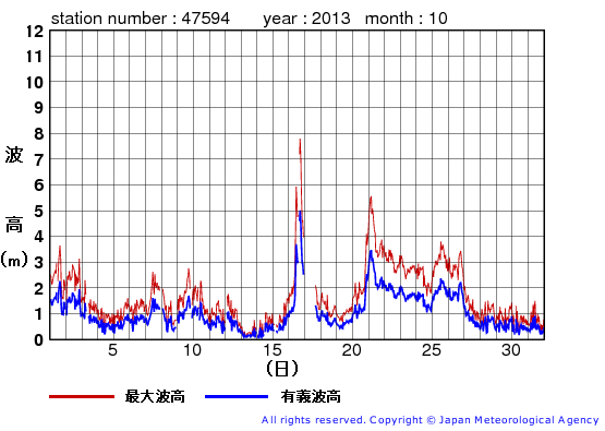 2013年10月の唐桑の有義波高経過図