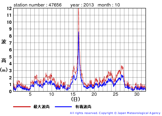 2013年10月の石廊崎の有義波高経過図
