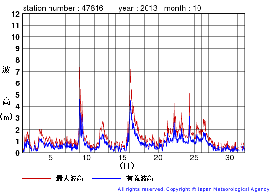 2013年10月の生月島の有義波高経過図