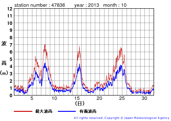 2013年10月の屋久島の有義波高経過図