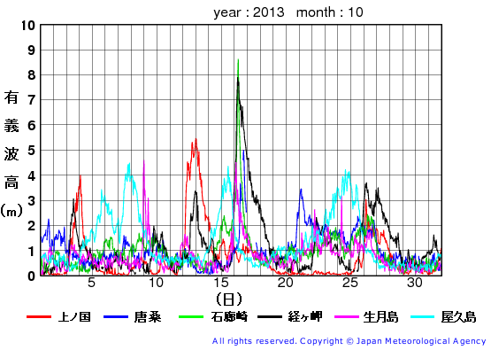 2013年10月の全地点一覧の有義波高経過図