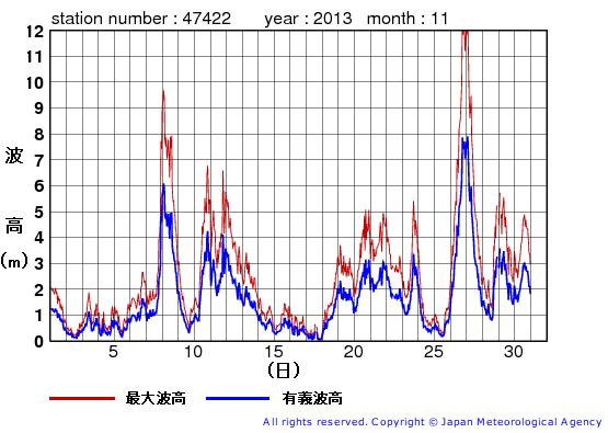 2013年11月の上ノ国の有義波高経過図