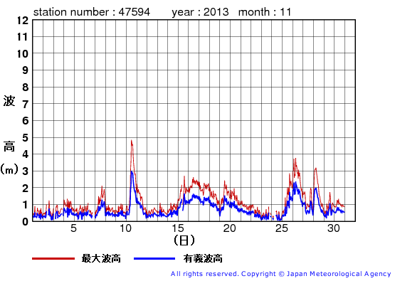 2013年11月の唐桑の有義波高経過図