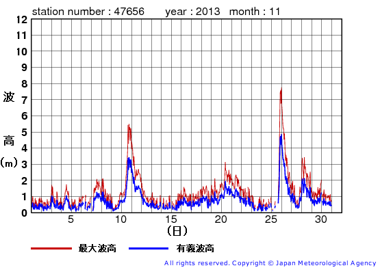 2013年11月の石廊崎の有義波高経過図