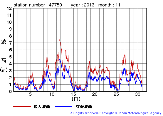 2013年11月の経ヶ岬の有義波高経過図