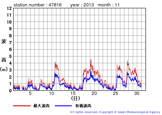 2013年11月の生月島の有義波高経過図