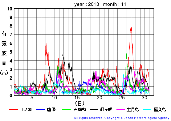 2013年11月の全地点一覧の有義波高経過図