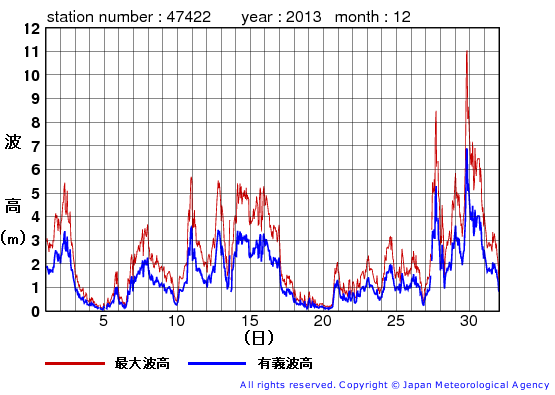 2013年12月の上ノ国の有義波高経過図