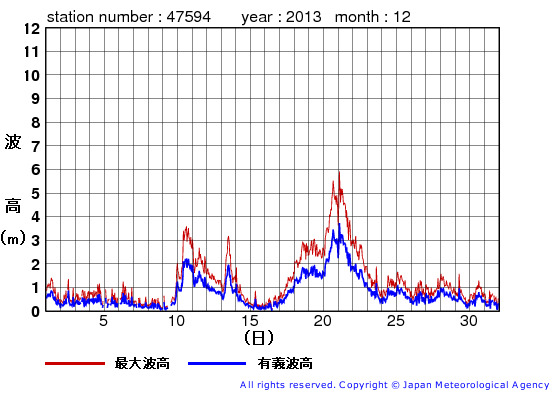 2013年12月の唐桑の有義波高経過図