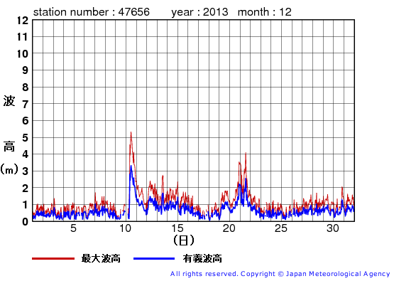 2013年12月の石廊崎の有義波高経過図
