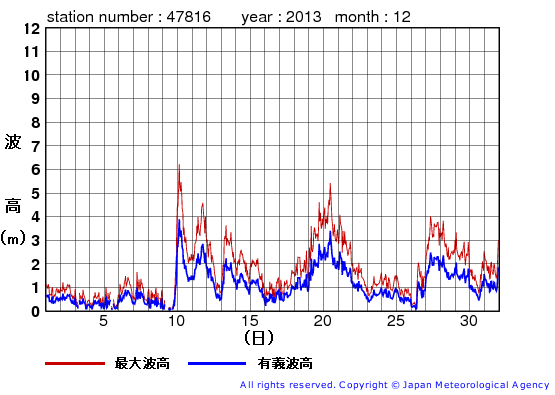 2013年12月の生月島の有義波高経過図