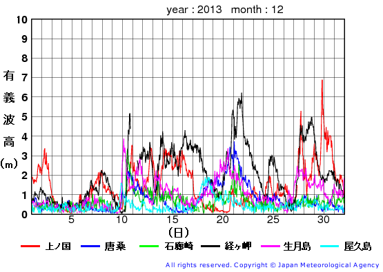 2013年12月の全地点一覧の有義波高経過図