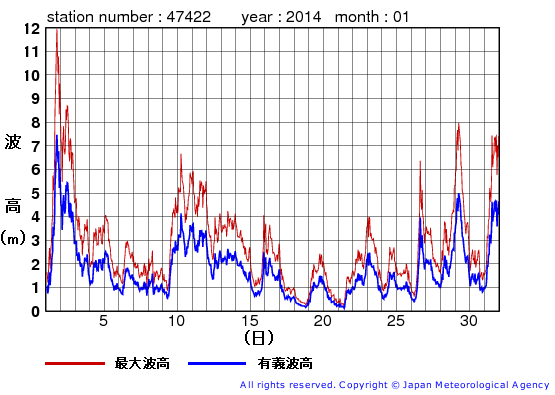 2014年1月の上ノ国の有義波高経過図