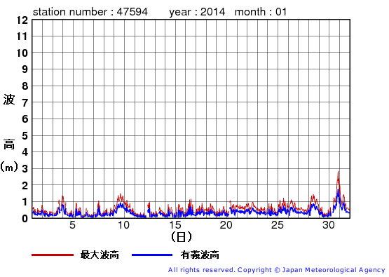 2014年1月の唐桑の有義波高経過図