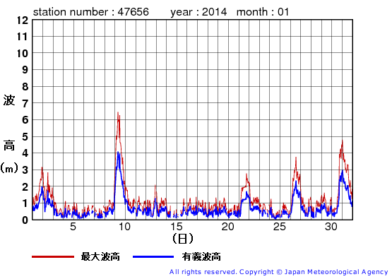 2014年1月の石廊崎の有義波高経過図