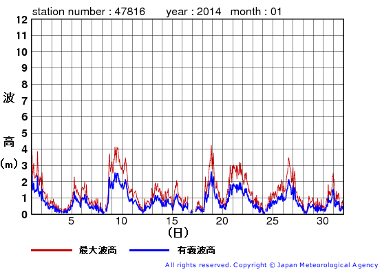 2014年1月の生月島の有義波高経過図