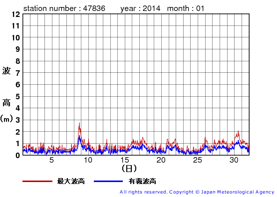 2014年1月の屋久島の有義波高経過図