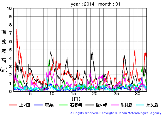 2014年1月の全地点一覧の有義波高経過図